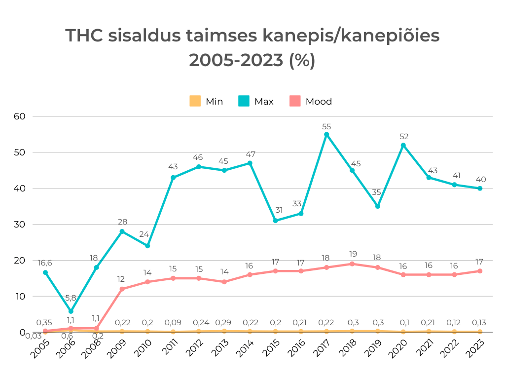 THC sisaldus taimses kanepis/kanepiõies 2005-2023 (%)