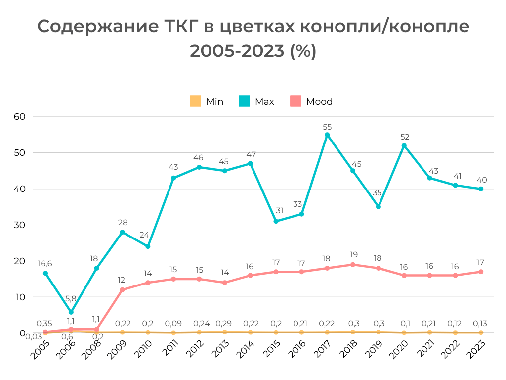 Содержание ТКГ в цветках конопли/конопле 2005-2023 (%)